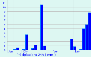 Graphique des précipitations prvues pour Labrousse