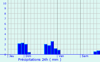 Graphique des précipitations prvues pour Vanves
