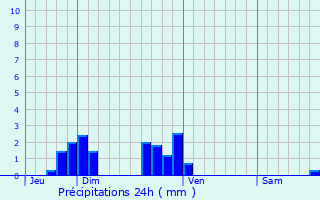Graphique des précipitations prvues pour Bargny