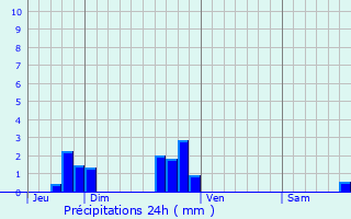 Graphique des précipitations prvues pour Ponthvrard