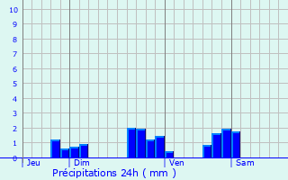 Graphique des précipitations prvues pour Meisenthal