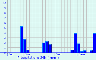 Graphique des précipitations prvues pour Bourg-Saint-Maurice