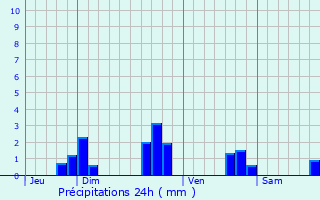 Graphique des précipitations prvues pour Plougonven