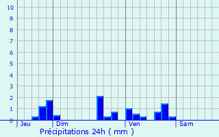 Graphique des précipitations prvues pour Ruch