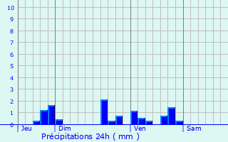 Graphique des précipitations prvues pour Cleyrac