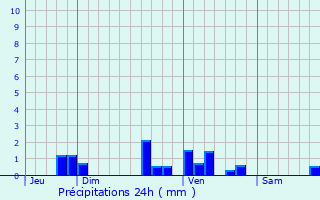 Graphique des précipitations prvues pour Lamothe-Landerron