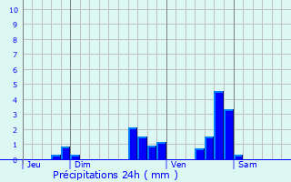 Graphique des précipitations prvues pour Avallon