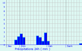 Graphique des précipitations prvues pour Vaumoise