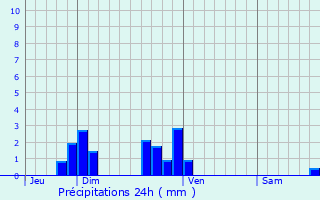Graphique des précipitations prvues pour Fresnoy-la-Rivire