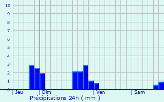 Graphique des précipitations prvues pour Voisins-le-Bretonneux