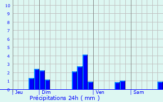 Graphique des précipitations prvues pour Gouesnou