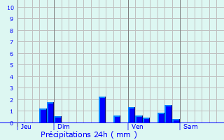 Graphique des précipitations prvues pour Saint-Antoine-du-Queyret