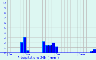 Graphique des précipitations prvues pour Brasseuse