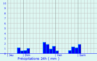 Graphique des précipitations prvues pour Bettviller