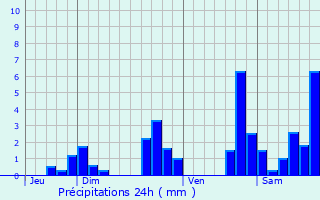 Graphique des précipitations prvues pour Romagnat