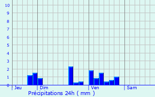 Graphique des précipitations prvues pour Dieulivol