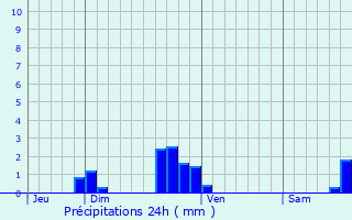 Graphique des précipitations prvues pour Le Ployron