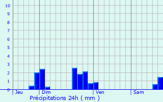Graphique des précipitations prvues pour Blaincourt-ls-Prcy