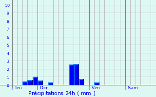 Graphique des précipitations prvues pour Saulchoy