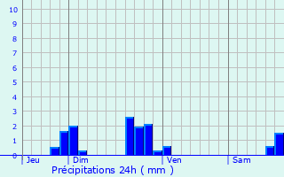 Graphique des précipitations prvues pour Esches