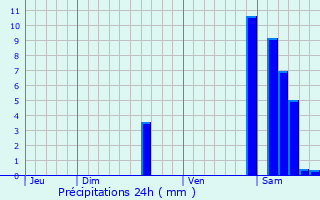 Graphique des précipitations prvues pour Courbiac