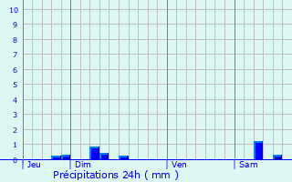 Graphique des précipitations prvues pour Lignairolles