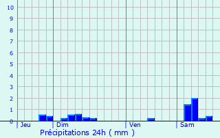 Graphique des précipitations prvues pour Saint-Sernin