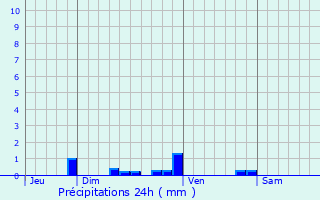 Graphique des précipitations prvues pour Combs-la-Ville