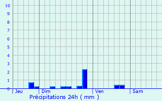 Graphique des précipitations prvues pour Marest-sur-Matz