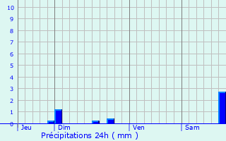 Graphique des précipitations prvues pour Caix