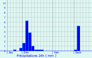 Graphique des précipitations prvues pour Danjoutin