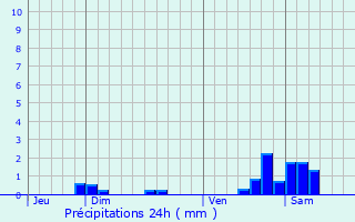 Graphique des précipitations prvues pour Vandoeuvre-ls-Nancy