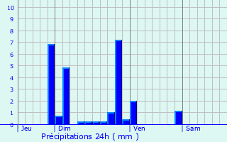 Graphique des précipitations prvues pour Craponne