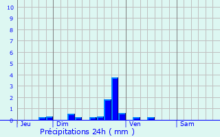 Graphique des précipitations prvues pour Sainte-Marguerite-en-Ouche