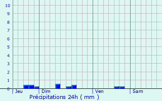 Graphique des précipitations prvues pour Rethel