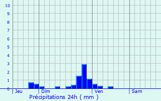 Graphique des précipitations prvues pour La Haye-Saint-Sylvestre