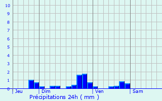 Graphique des précipitations prvues pour Chevreuse