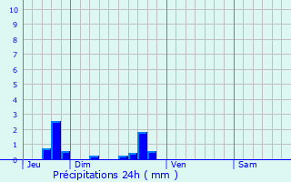 Graphique des précipitations prvues pour Les Hogues