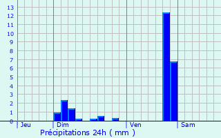 Graphique des précipitations prvues pour Montceau-les-Mines