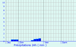 Graphique des précipitations prvues pour Morlet
