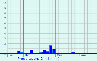 Graphique des précipitations prvues pour Champagne-sur-Oise