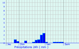 Graphique des précipitations prvues pour pne