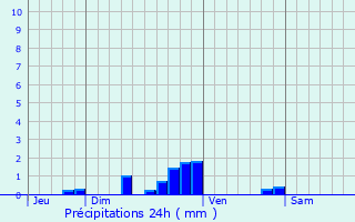 Graphique des précipitations prvues pour Villemomble