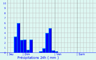 Graphique des précipitations prvues pour Routot