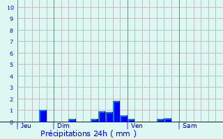 Graphique des précipitations prvues pour Monceaux