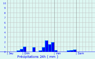 Graphique des précipitations prvues pour Chelles