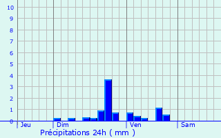 Graphique des précipitations prvues pour Forceville