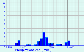 Graphique des précipitations prvues pour Delle