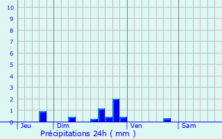 Graphique des précipitations prvues pour Saint-Maximin