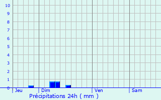 Graphique des précipitations prvues pour Routier
